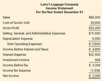 Operating Activities Section, Direct Method. Larry€™s Luggage Company provided the
