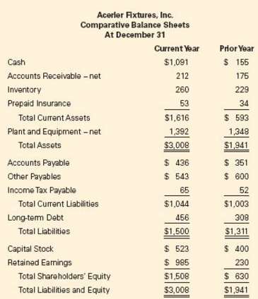 Acerler Fixtures, Inc. reported the following comparative balance sheets and