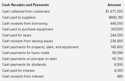 A list of cash receipts and cash payments for Tucson