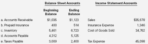 Identify and compute the cash flow related to each item