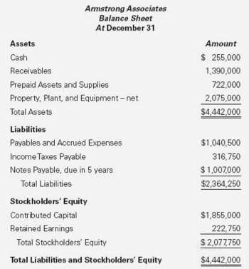 Armstrong Associates provided the following balance sheet for its current