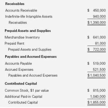 Armstrong Associates provided the following balance sheet for its current