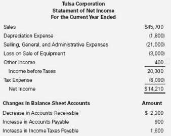 Compute net cash flow from operating activities for Tulsa Corporation