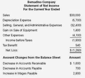 Compute the net cash flow from operating activities for Bernadino