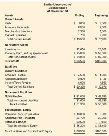 Easth off, Incorporated provided the following balance sheets and income