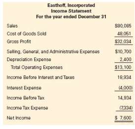 Easth off, Incorporated provided the following balance sheets and income