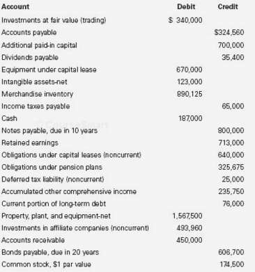 Jennings Incorporated provided the following account balances at December 31