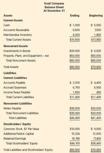 Snail Company provided the following balance sheet and income statement