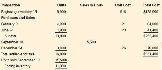 Perry Manufacturing Company provided the following information regarding its inventory