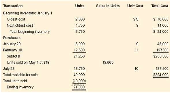 Inventory transactions for Jack Franklin Stores are summarized in the