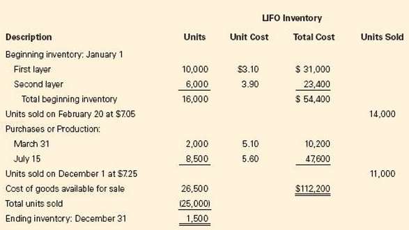 Burke Company uses the LIFO perpetual method for financial reporting