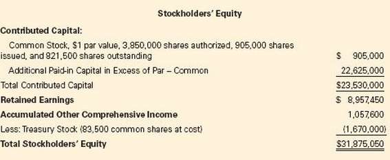 Disclosure. Castleline, Inc. reported the following shareholders€™ equity section as