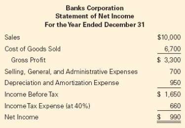 The Banks Corporation sold its credit subsidiary on December 31