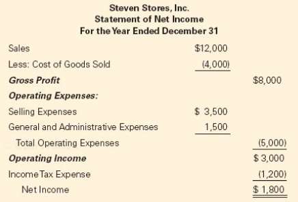 Steven Stores, Inc. provided the following statement of net income