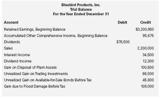 Bluebird Products, Inc. provided the following information from its current-