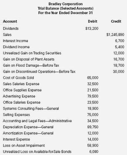 Bradley Corporation provided the following account balances as of the