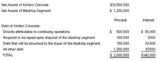 Kimbro Concrete Companies is disposing of its blacktop segment this