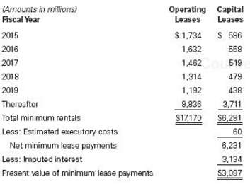 On its balance sheet in its 2013 financial statements, Wal-Mart