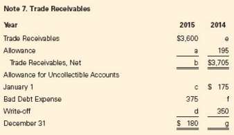 Complete the following disclosures of trade accounts receivables from Cher