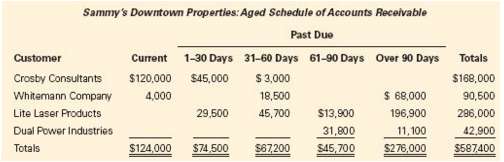 Sammy€™s Downtown Properties developed an aged schedule of accounts receivable