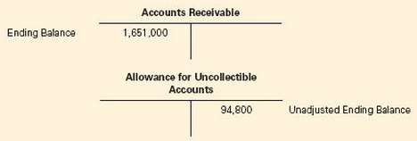 Council Company develops an aged schedule of accounts receivable at