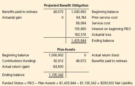 Roweburry Blanket Company offers all employees a defined-benefit pension plan.