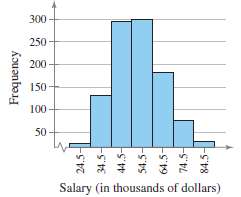 In Exercises 19, use the frequency histogram to
(a) Determine the