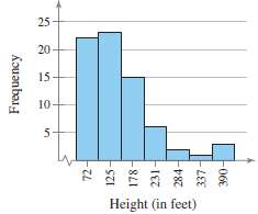 In Exercises 20, use the frequency histogram to
(a) Determine the
