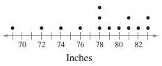 Display the data below in a stem-and-leaf plot. Describe the