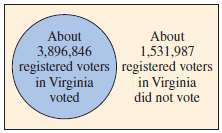 What is the probability that a registered voter in Virginia
