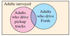 In a survey, 510 adults were asked whether they drive