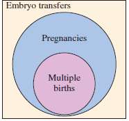 A study found that 45% of the embryo transfers performed