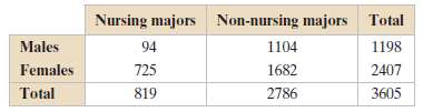 The table shows the number of male and female students