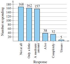 The responses of 562 Facebook users to a survey about