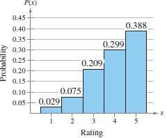 The histogram shows the reviewer ratings on a scale from