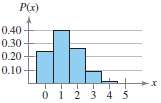 The histograms shown below represent binomial distributions with the same