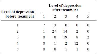 A random sample of 100 hospital patients suffering from depression