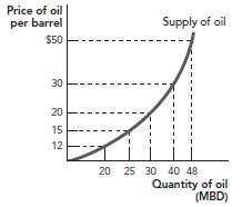 Consider the following supply curve for oil. MBD stands for