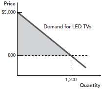 Let€™s think about the demand for LED TVs.
a. If the
