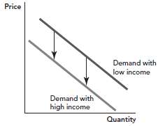 If income increases and the demand for good X shift