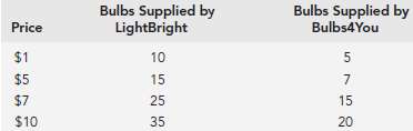 Suppose LightBright and Bulbs4You were the only two suppliers of