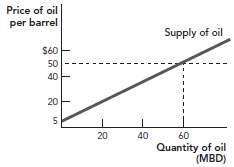 Using the following diagram, identify and calculate total producer surplus