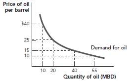Consider the following demand curve for oil:a. Using this demand