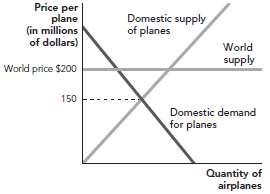 Figure 9.1 looks at a case where the world price