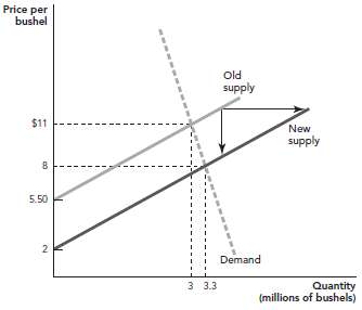 The diagram shows the market for agricultural products. The shift