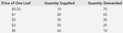 Consider the following supply and demand tables for bread. Draw