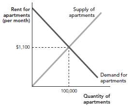 If the price of a one-bedroom apartment in Washington, DC,