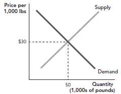 The market for sugar is diagrammed as follows:a. What would