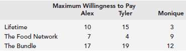 In the following table, we consider how Alex, Tyler, and