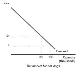 The following diagram shows the monthly demand for hot dogs